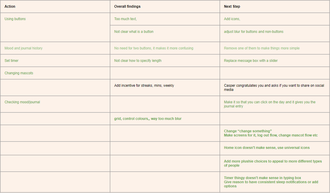 Action plan from findings