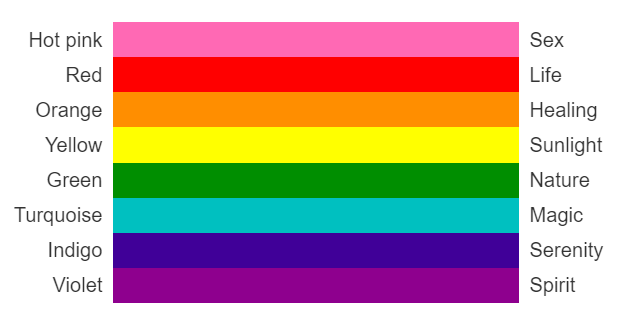 The first original rainbow flag by Gilbert Baker & the meanings he assigned to each colour.
